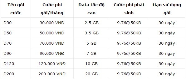 Bảng giá gói cước sử dụng 3G - 4G mạng Mobi, Viettel, Vinaphone