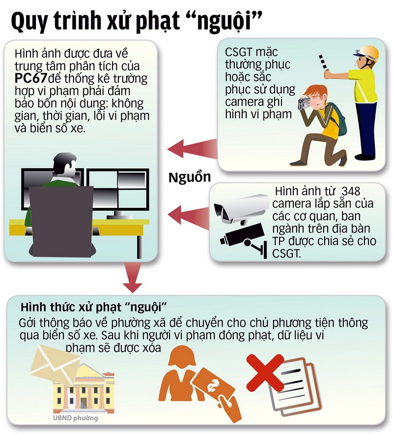 Quy trình các bước xử lý phạt nguội vi phạm giao thông